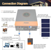 Bild in Galerie-Viewer laden, US MX Stock 5.2KW Hybrid Solar Inversor 48V DC to 120/110V AC 100A MPPT Solar Charger Off-Grid Inverter Fit LifePO4 for Home Use