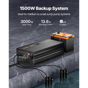 Charger l'image dans la visionneuse de galerie, Amocart Sump Pump Battery Backup System 1500W / 3000W Auto Switches to Battery Inverter for Continuous Sump Pump Operation
