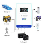 EASUN POWER 4KW 24V Soalr Inverter 5600W 24V 140A MPPT Inversores Pure Sine Wave Solar Power Inverter 6.25 Inch LCD 110V Hybrid Soalr Inverter 4000W Off Grid Hybrid Solar Inverter
